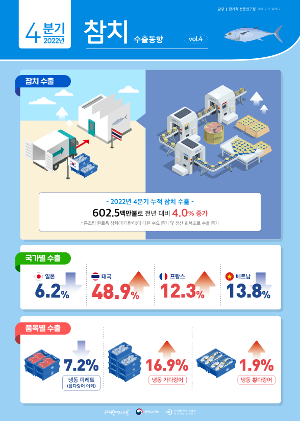 [vol.4] 참치 수출동향(2022년 4분기) 표지