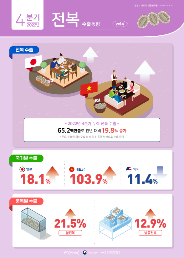 [vol.4] 전복 수출동향(2022년 4분기) 표지